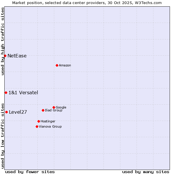 Market position of Level27 vs. 1&1 Versatel vs. NetEase