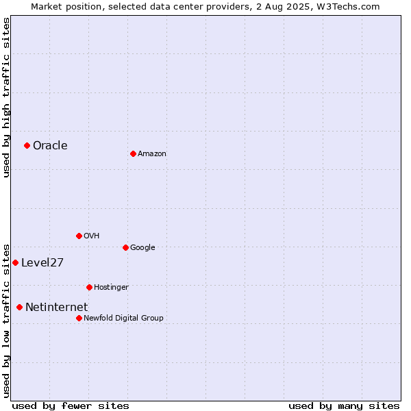 Market position of Oracle vs. Netinternet vs. Level27