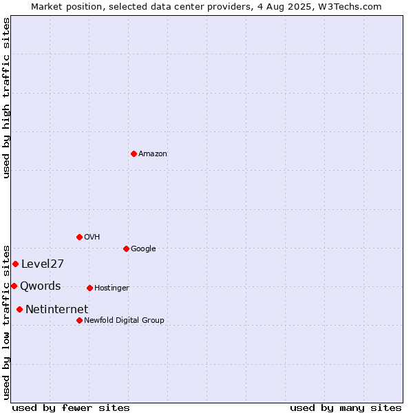 Market position of Netinternet vs. Level27 vs. Qwords