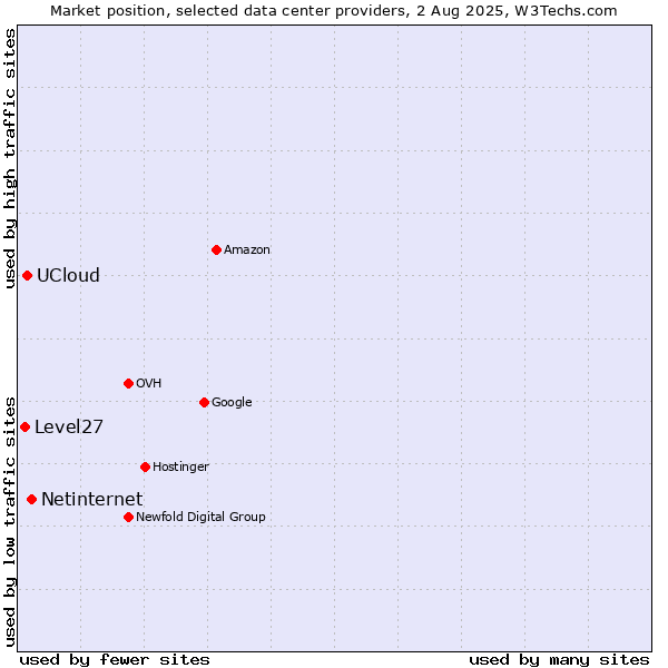 Market position of Netinternet vs. UCloud vs. Level27