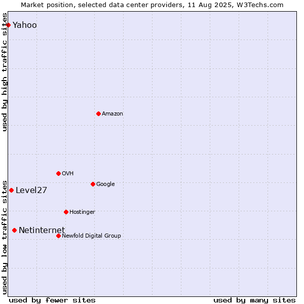 Market position of Netinternet vs. Level27 vs. Yahoo