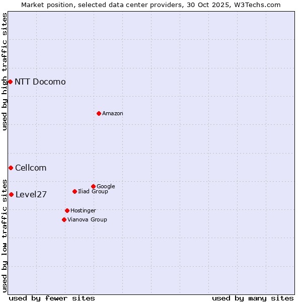 Market position of Level27 vs. Cellcom vs. NTT Docomo