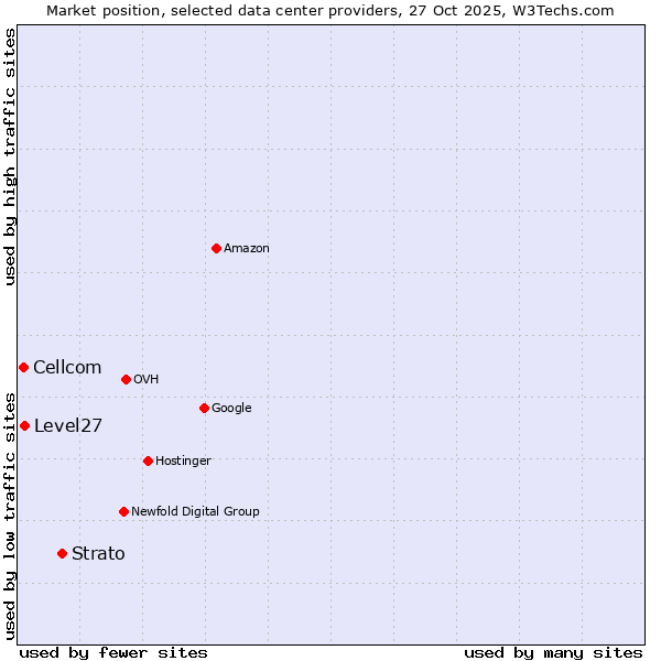 Market position of Strato vs. Level27 vs. Cellcom