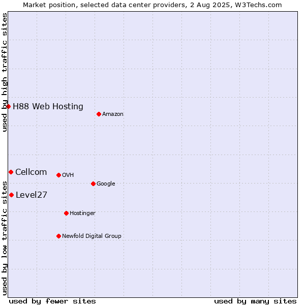 Market position of Level27 vs. Cellcom vs. H88 Web Hosting