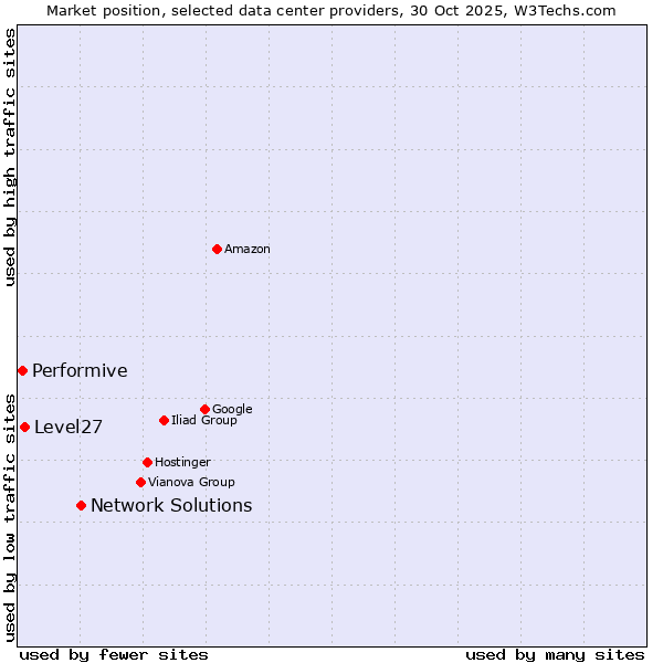 Market position of Network Solutions vs. Level27 vs. Performive