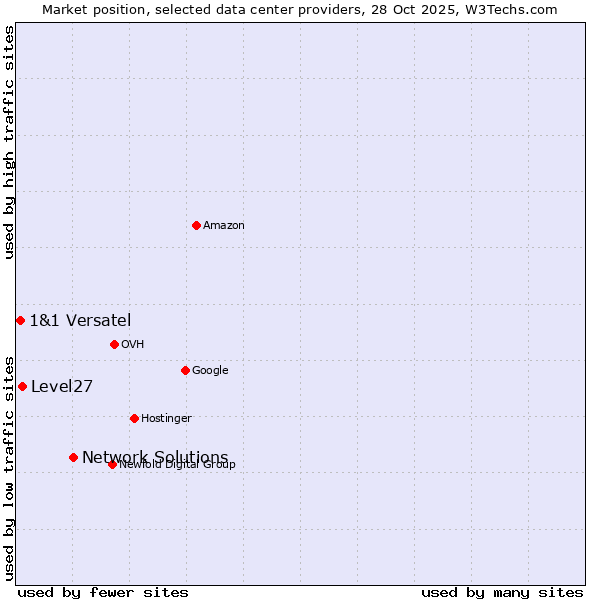 Market position of Network Solutions vs. Level27 vs. 1&1 Versatel