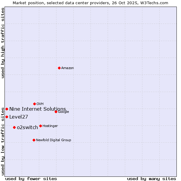 Market position of o2switch vs. Nine Internet Solutions vs. Level27
