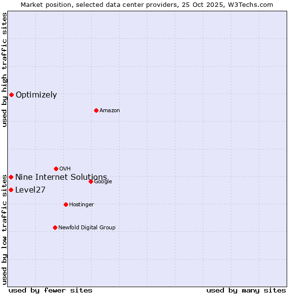 Market position of Optimizely vs. Nine Internet Solutions vs. Level27