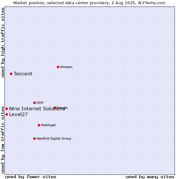 Market position of Tencent vs. Nine Internet Solutions vs. Level27