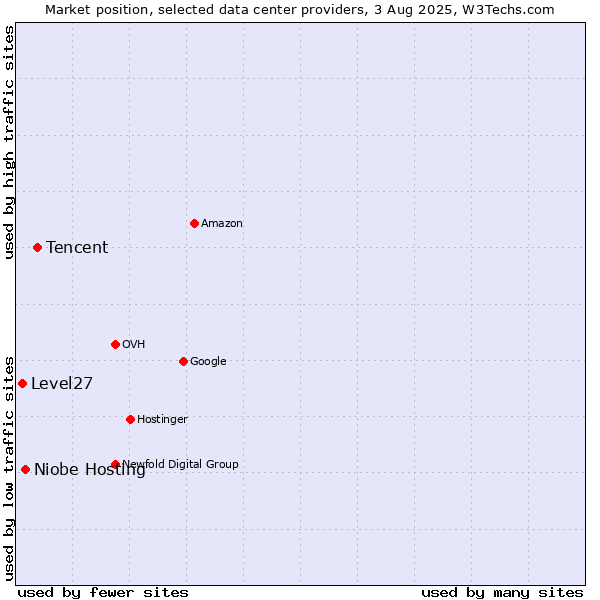 Market position of Tencent vs. Niobe Hosting vs. Level27