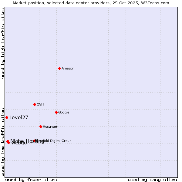 Market position of webgo vs. Niobe Hosting vs. Level27