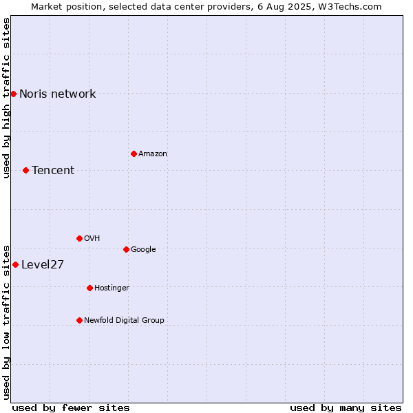 Market position of Tencent vs. Level27 vs. Noris network