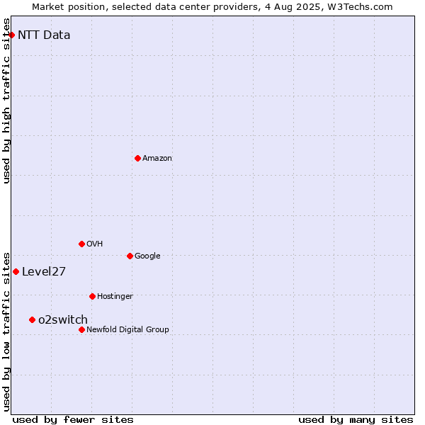 Market position of o2switch vs. Level27 vs. NTT Data