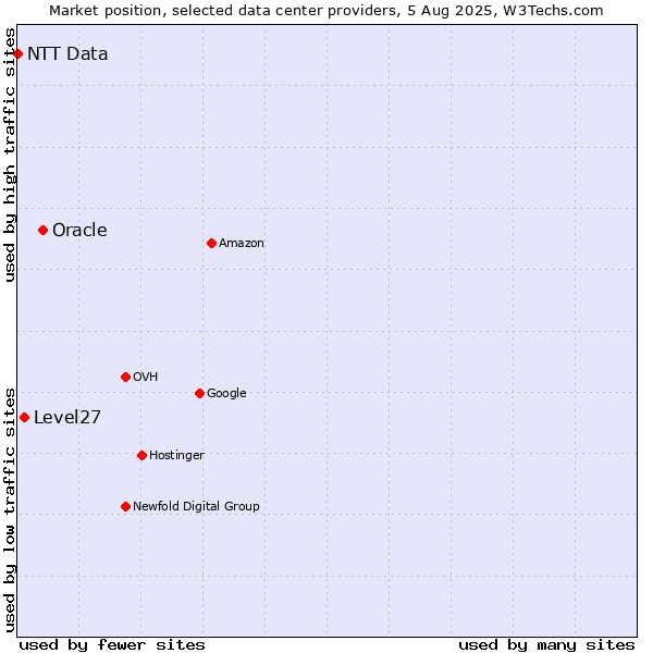 Market position of Oracle vs. Level27 vs. NTT Data