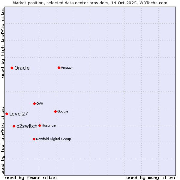 Market position of o2switch vs. Oracle vs. Level27