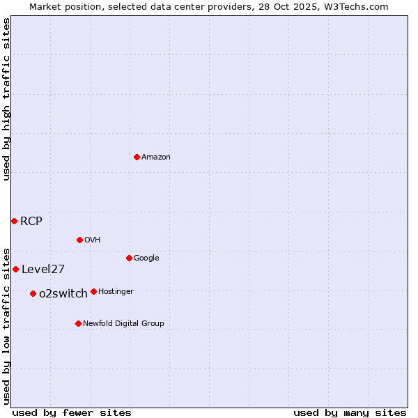Market position of o2switch vs. Level27 vs. RCP