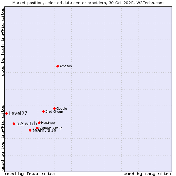 Market position of team.blue vs. o2switch vs. Level27