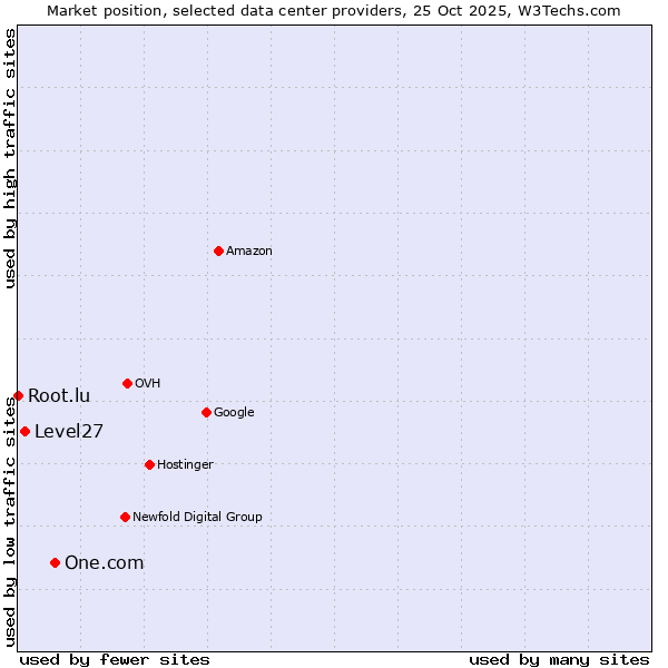 Market position of One.com vs. Level27 vs. Root.lu