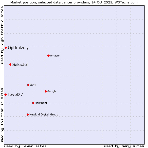 Market position of Selectel vs. Optimizely vs. Level27