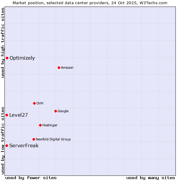Market position of Optimizely vs. ServerFreak vs. Level27