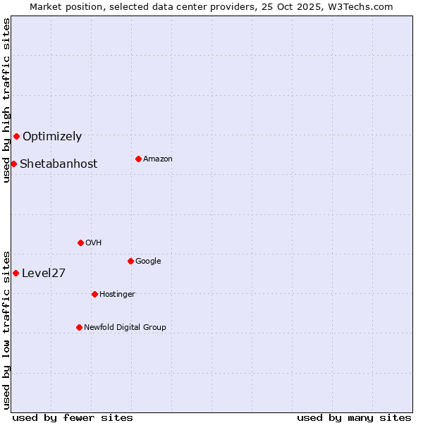 Market position of Optimizely vs. Level27 vs. Shetabanhost