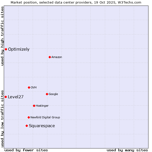 Market position of Squarespace vs. Optimizely vs. Level27