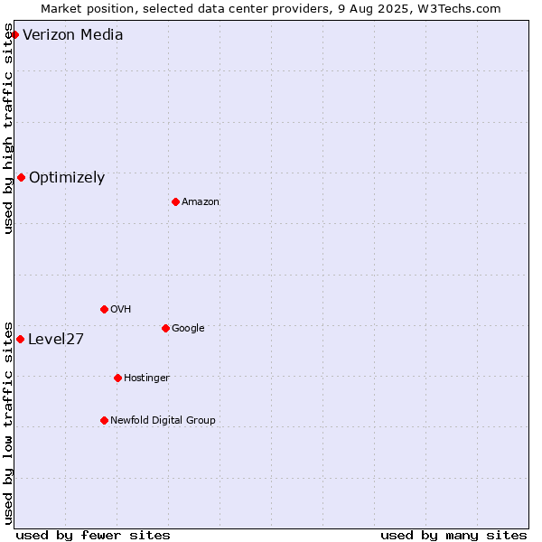 Market position of Optimizely vs. Level27 vs. Verizon Media