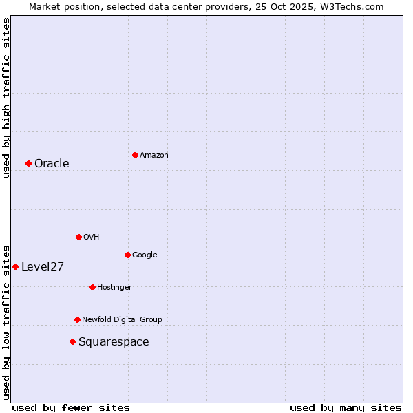 Market position of Squarespace vs. Oracle vs. Level27
