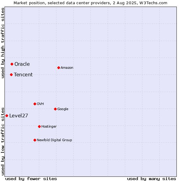 Market position of Oracle vs. Tencent vs. Level27