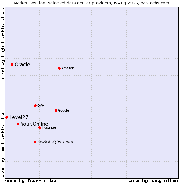 Market position of Your.Online vs. Oracle vs. Level27