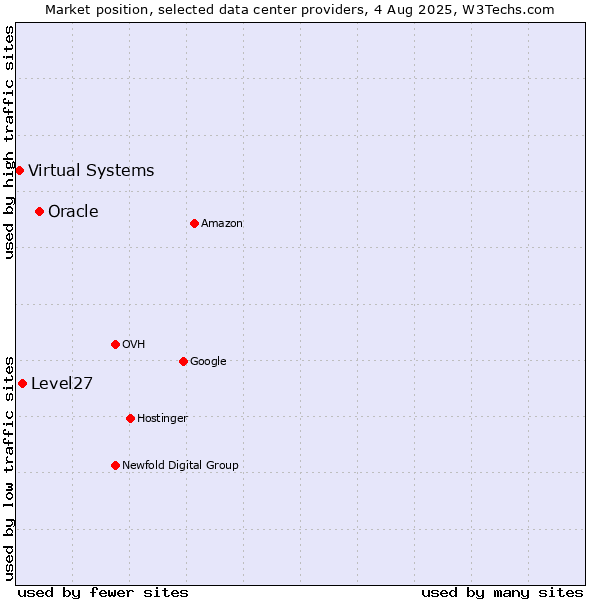 Market position of Oracle vs. Level27 vs. Virtual Systems