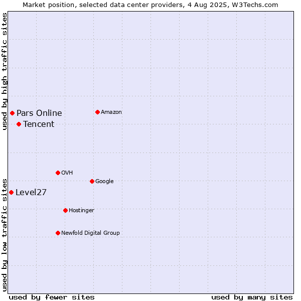 Market position of Tencent vs. Pars Online vs. Level27