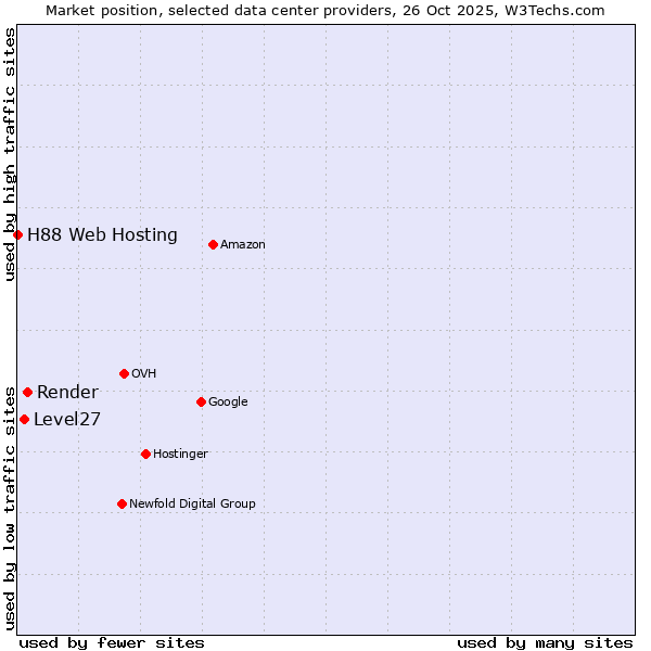 Market position of Render vs. Level27 vs. H88 Web Hosting