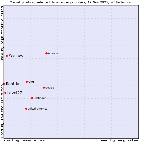 Market position of Scalaxy vs. Level27 vs. Root.lu
