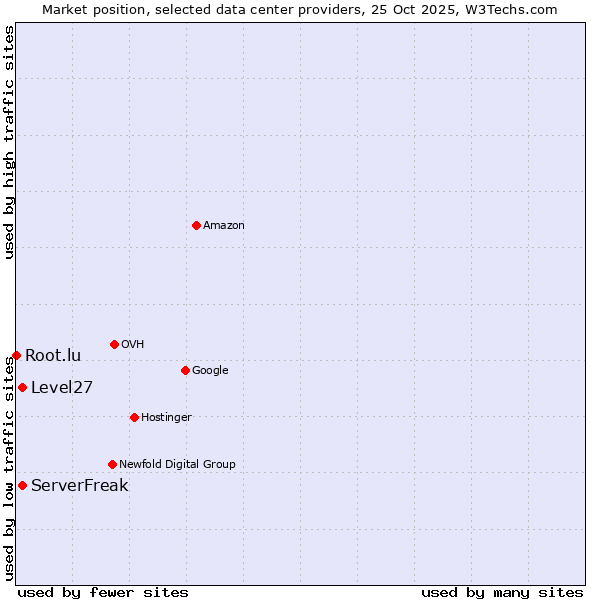 Market position of ServerFreak vs. Level27 vs. Root.lu