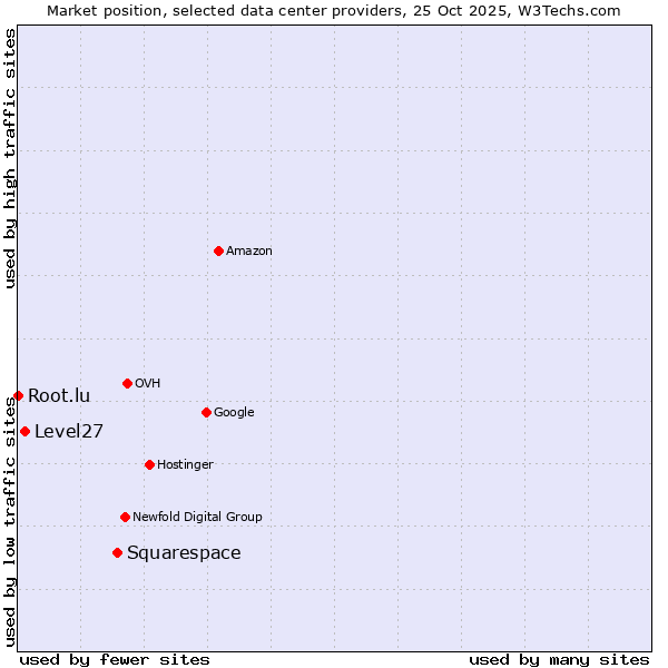 Market position of Squarespace vs. Level27 vs. Root.lu
