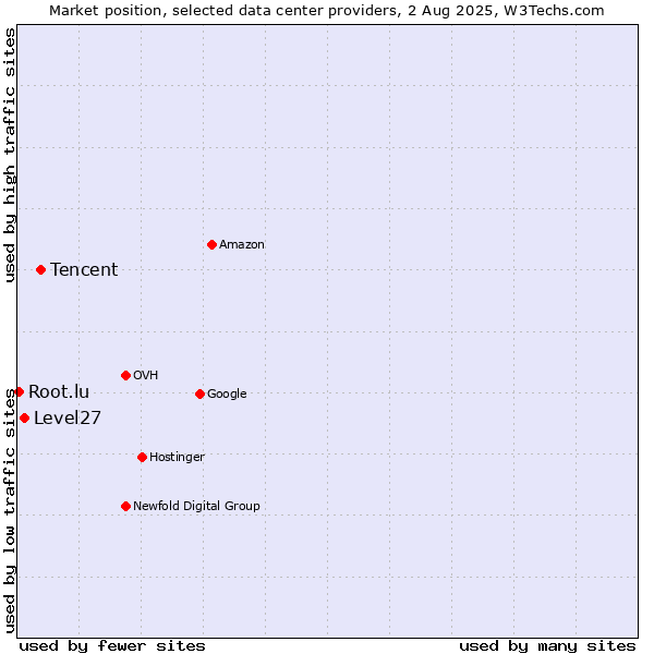 Market position of Tencent vs. Level27 vs. Root.lu