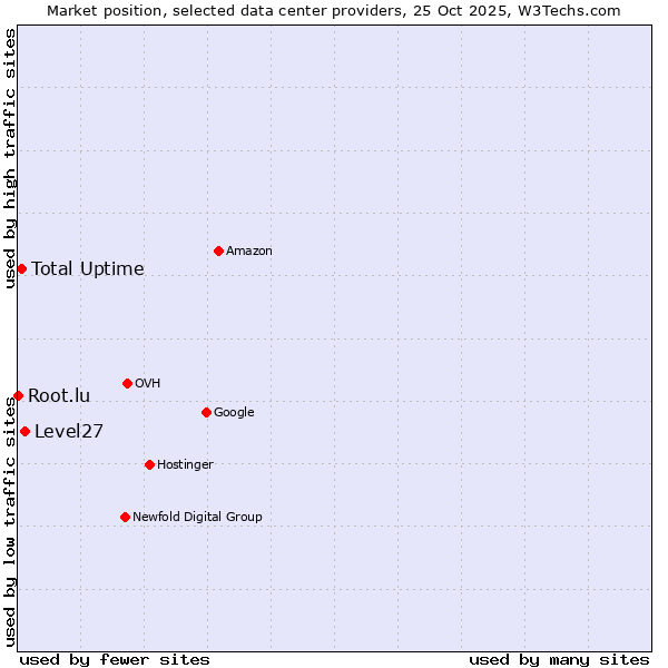 Market position of Level27 vs. Total Uptime vs. Root.lu