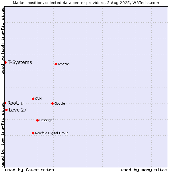 Market position of Level27 vs. T-Systems vs. Root.lu