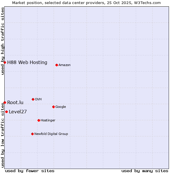 Market position of Level27 vs. Root.lu vs. H88 Web Hosting