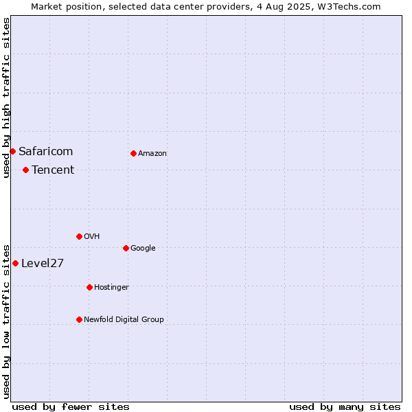 Market position of Tencent vs. Level27 vs. Safaricom