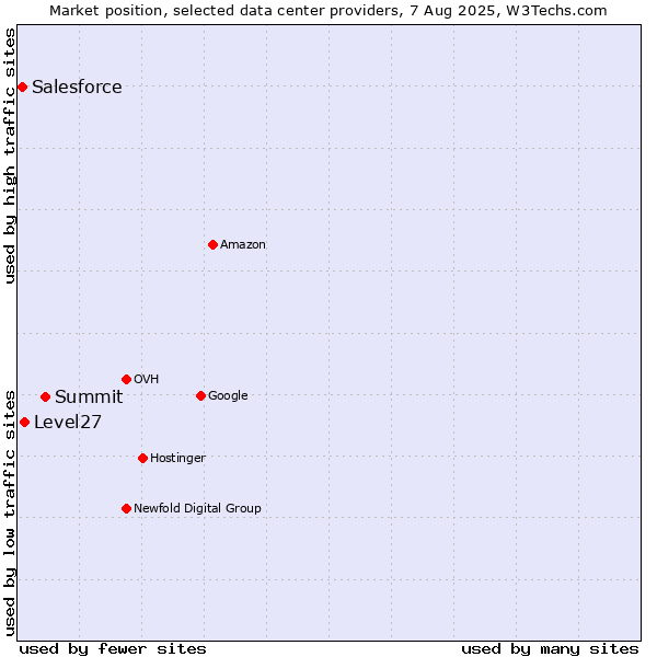 Market position of Summit vs. Level27 vs. Salesforce