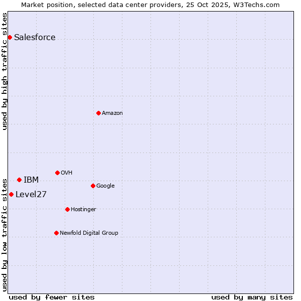 Market position of IBM vs. Level27 vs. Salesforce