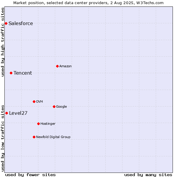 Market position of Tencent vs. Level27 vs. Salesforce