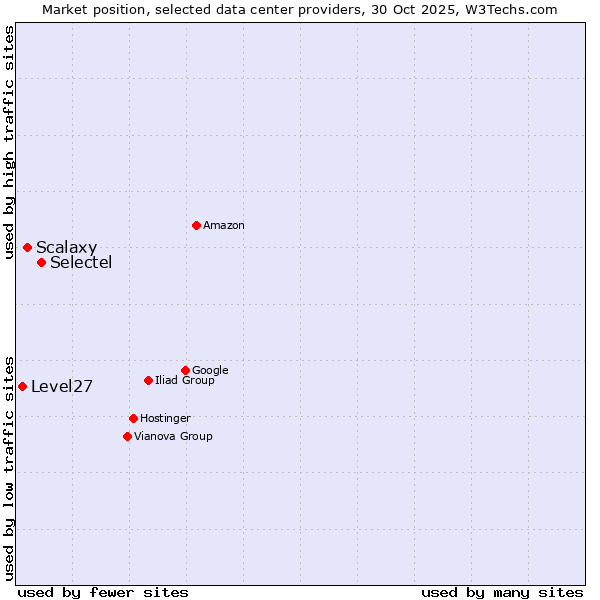 Market position of Selectel vs. Scalaxy vs. Level27