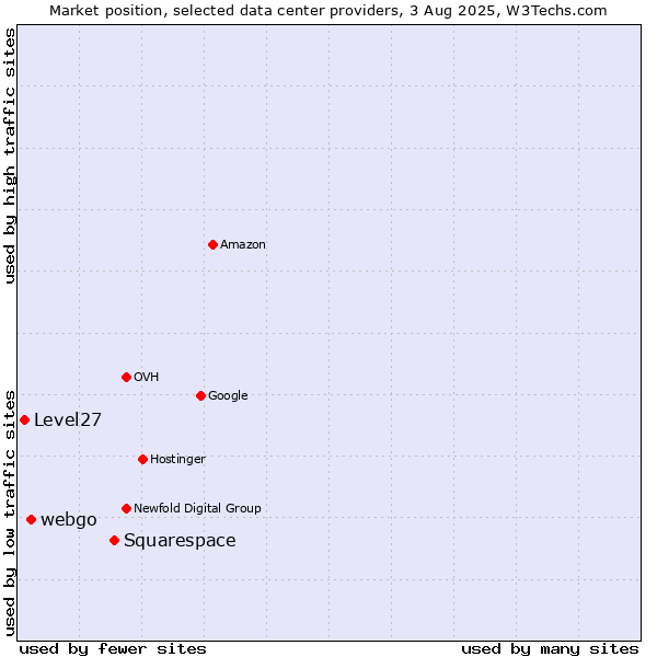 Market position of Squarespace vs. webgo vs. Level27