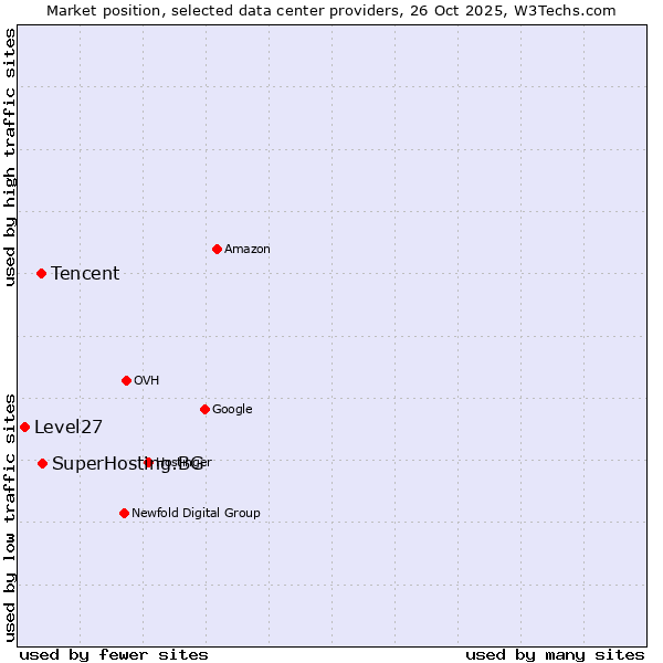 Market position of SuperHosting.BG vs. Tencent vs. Level27