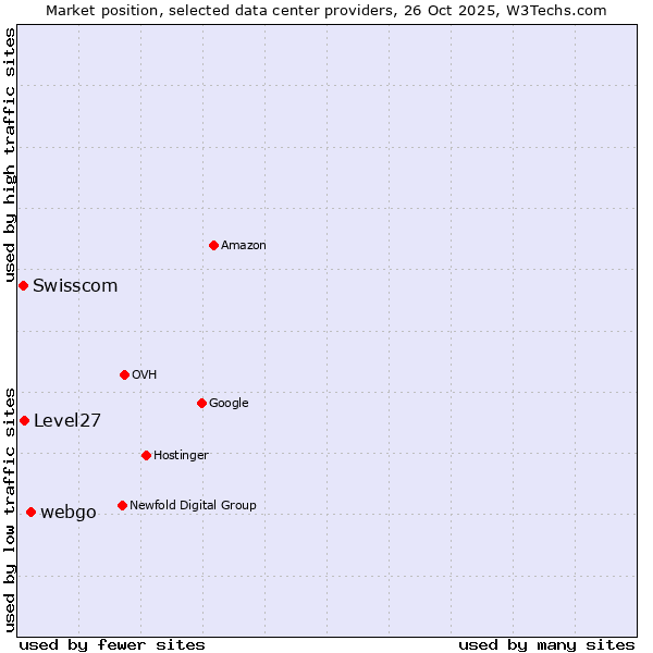 Market position of webgo vs. Level27 vs. Swisscom