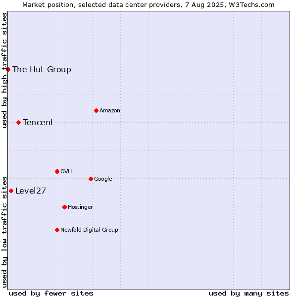 Market position of Tencent vs. Level27 vs. The Hut Group
