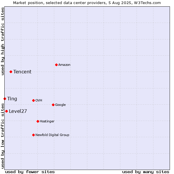 Market position of Tencent vs. Level27 vs. Ting